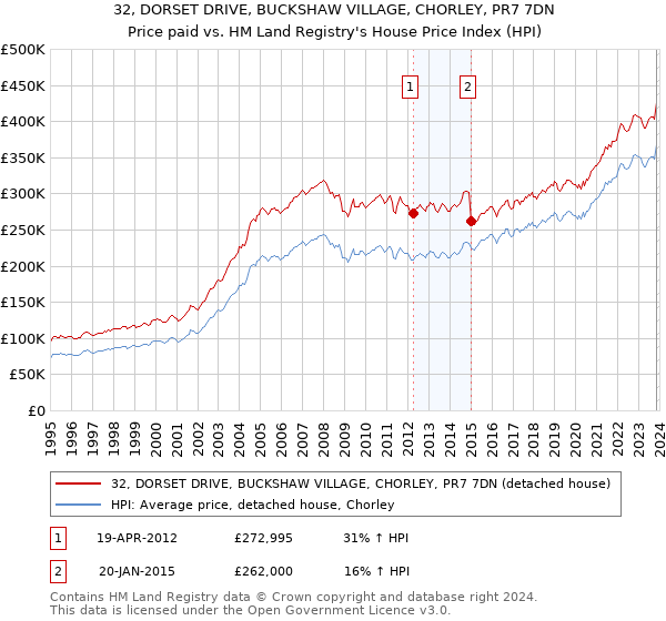 32, DORSET DRIVE, BUCKSHAW VILLAGE, CHORLEY, PR7 7DN: Price paid vs HM Land Registry's House Price Index