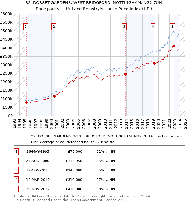 32, DORSET GARDENS, WEST BRIDGFORD, NOTTINGHAM, NG2 7UH: Price paid vs HM Land Registry's House Price Index