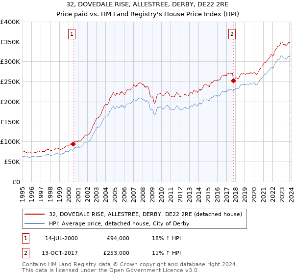 32, DOVEDALE RISE, ALLESTREE, DERBY, DE22 2RE: Price paid vs HM Land Registry's House Price Index