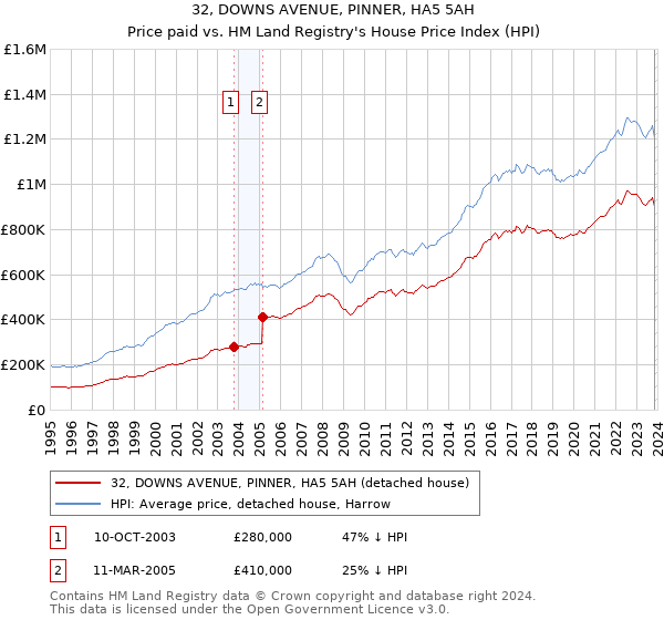 32, DOWNS AVENUE, PINNER, HA5 5AH: Price paid vs HM Land Registry's House Price Index