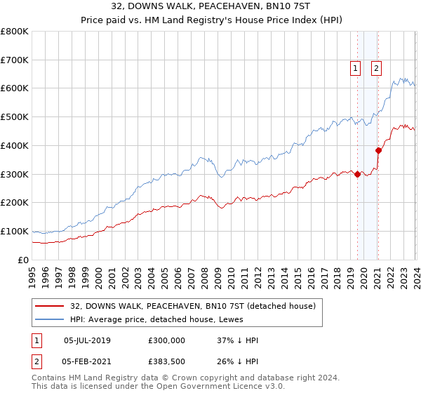 32, DOWNS WALK, PEACEHAVEN, BN10 7ST: Price paid vs HM Land Registry's House Price Index