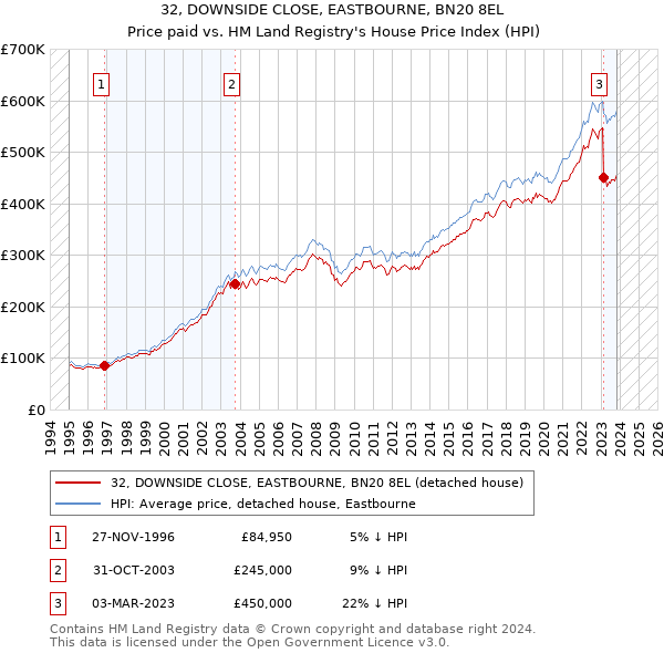 32, DOWNSIDE CLOSE, EASTBOURNE, BN20 8EL: Price paid vs HM Land Registry's House Price Index