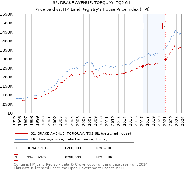 32, DRAKE AVENUE, TORQUAY, TQ2 6JL: Price paid vs HM Land Registry's House Price Index