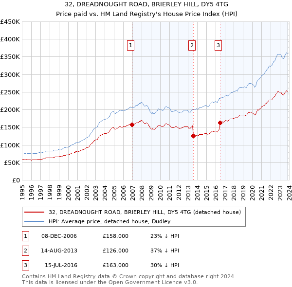 32, DREADNOUGHT ROAD, BRIERLEY HILL, DY5 4TG: Price paid vs HM Land Registry's House Price Index