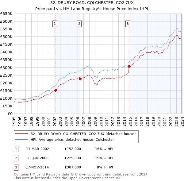 32, DRURY ROAD, COLCHESTER, CO2 7UX: Price paid vs HM Land Registry's House Price Index