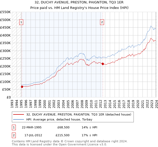 32, DUCHY AVENUE, PRESTON, PAIGNTON, TQ3 1ER: Price paid vs HM Land Registry's House Price Index