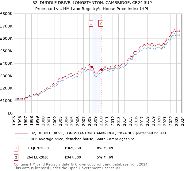 32, DUDDLE DRIVE, LONGSTANTON, CAMBRIDGE, CB24 3UP: Price paid vs HM Land Registry's House Price Index