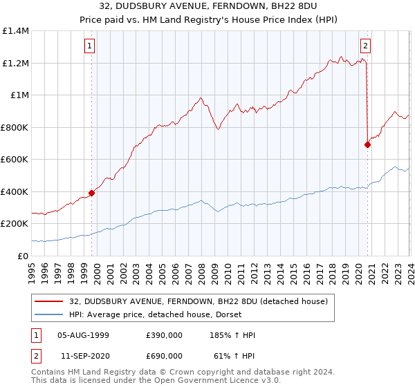 32, DUDSBURY AVENUE, FERNDOWN, BH22 8DU: Price paid vs HM Land Registry's House Price Index