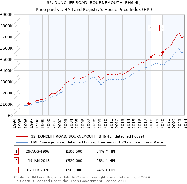 32, DUNCLIFF ROAD, BOURNEMOUTH, BH6 4LJ: Price paid vs HM Land Registry's House Price Index