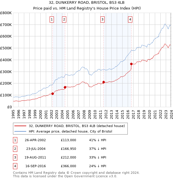 32, DUNKERRY ROAD, BRISTOL, BS3 4LB: Price paid vs HM Land Registry's House Price Index