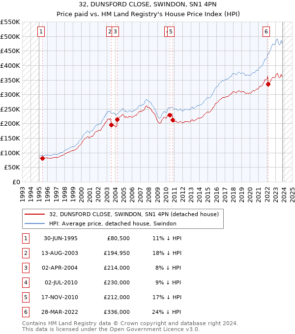32, DUNSFORD CLOSE, SWINDON, SN1 4PN: Price paid vs HM Land Registry's House Price Index