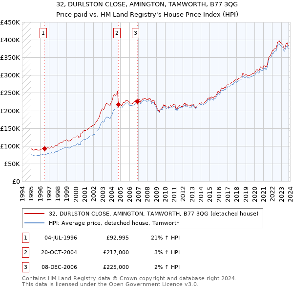 32, DURLSTON CLOSE, AMINGTON, TAMWORTH, B77 3QG: Price paid vs HM Land Registry's House Price Index