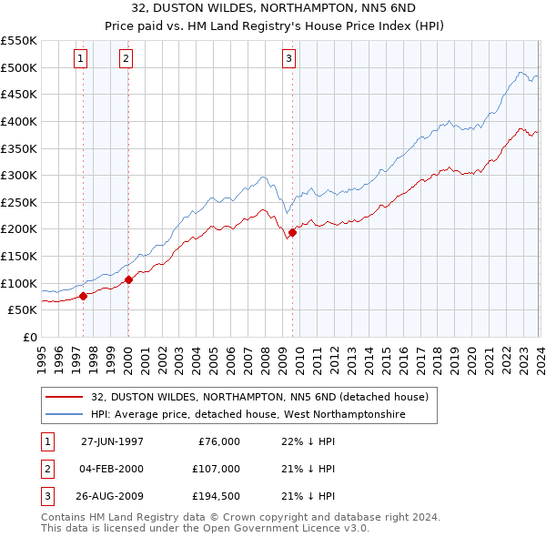 32, DUSTON WILDES, NORTHAMPTON, NN5 6ND: Price paid vs HM Land Registry's House Price Index