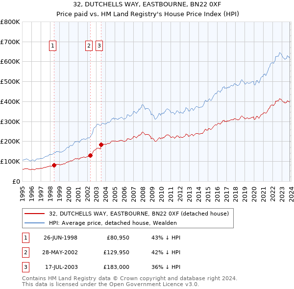 32, DUTCHELLS WAY, EASTBOURNE, BN22 0XF: Price paid vs HM Land Registry's House Price Index