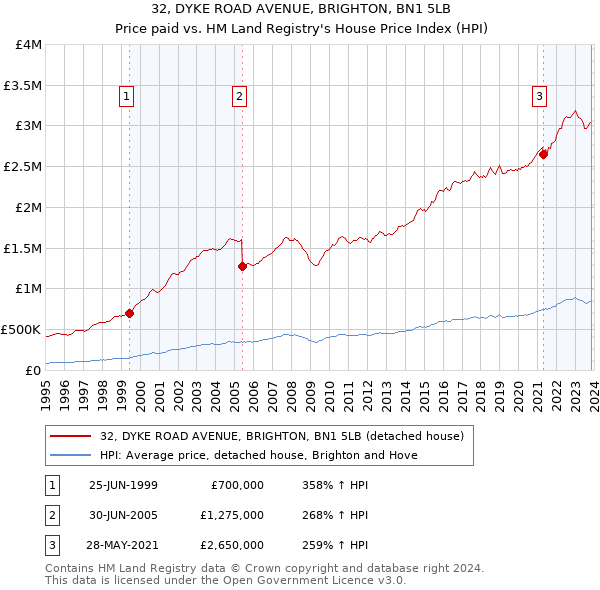 32, DYKE ROAD AVENUE, BRIGHTON, BN1 5LB: Price paid vs HM Land Registry's House Price Index