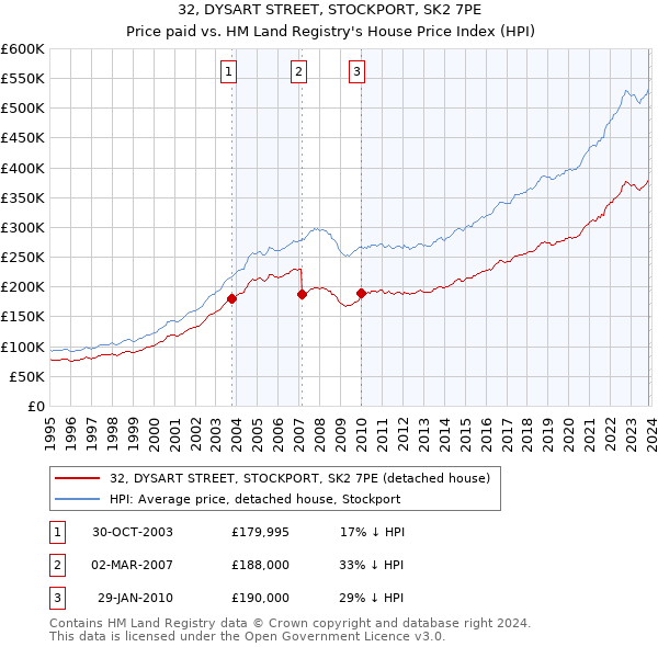 32, DYSART STREET, STOCKPORT, SK2 7PE: Price paid vs HM Land Registry's House Price Index
