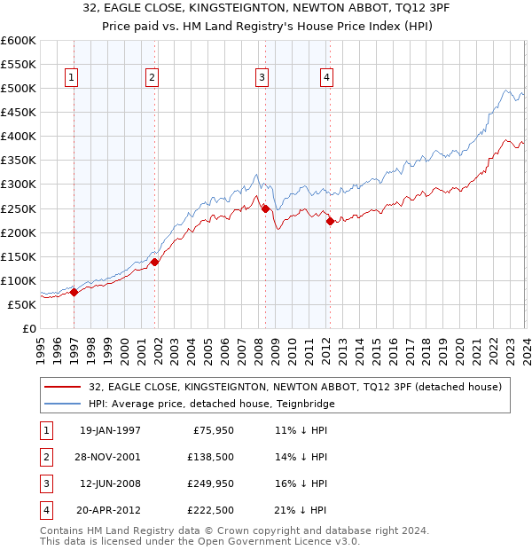 32, EAGLE CLOSE, KINGSTEIGNTON, NEWTON ABBOT, TQ12 3PF: Price paid vs HM Land Registry's House Price Index