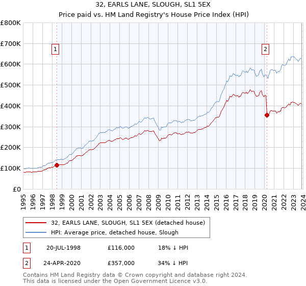 32, EARLS LANE, SLOUGH, SL1 5EX: Price paid vs HM Land Registry's House Price Index