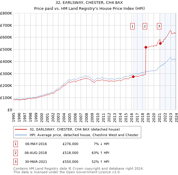 32, EARLSWAY, CHESTER, CH4 8AX: Price paid vs HM Land Registry's House Price Index