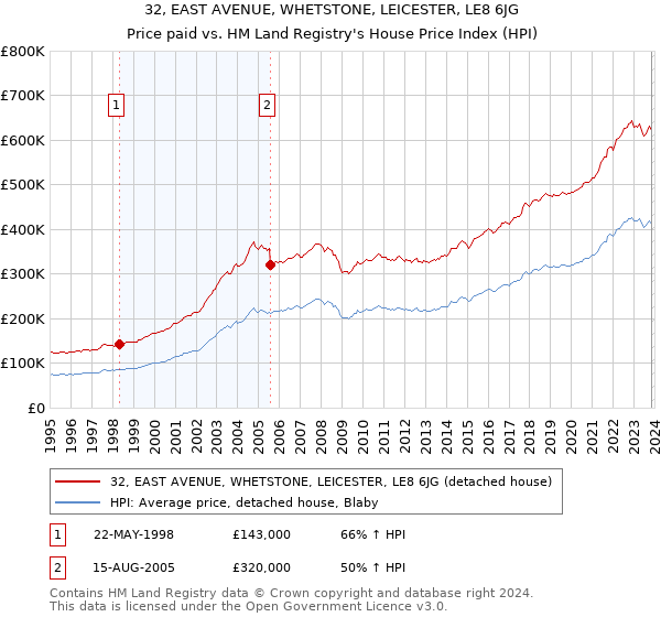 32, EAST AVENUE, WHETSTONE, LEICESTER, LE8 6JG: Price paid vs HM Land Registry's House Price Index