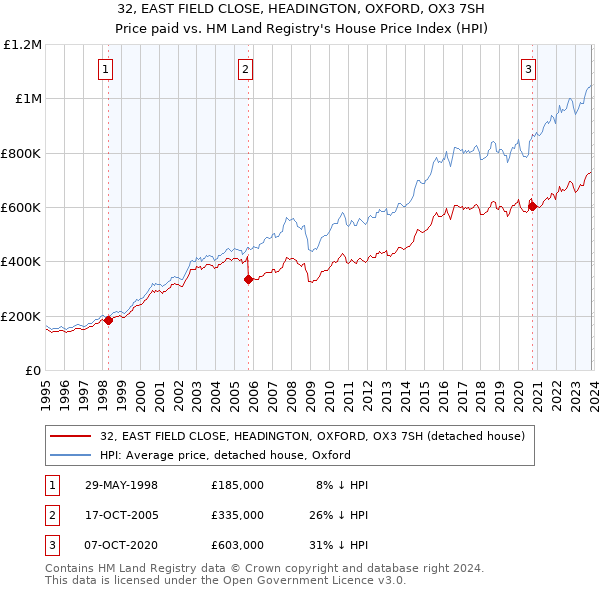 32, EAST FIELD CLOSE, HEADINGTON, OXFORD, OX3 7SH: Price paid vs HM Land Registry's House Price Index
