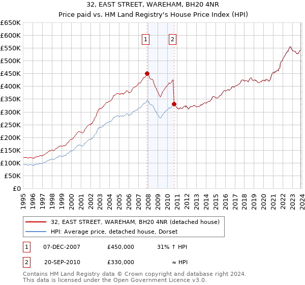 32, EAST STREET, WAREHAM, BH20 4NR: Price paid vs HM Land Registry's House Price Index