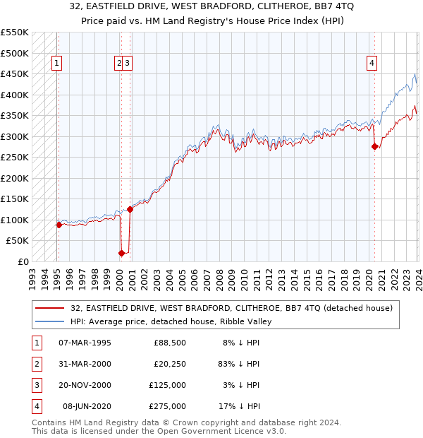 32, EASTFIELD DRIVE, WEST BRADFORD, CLITHEROE, BB7 4TQ: Price paid vs HM Land Registry's House Price Index