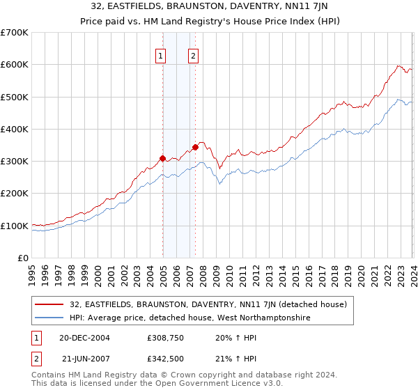 32, EASTFIELDS, BRAUNSTON, DAVENTRY, NN11 7JN: Price paid vs HM Land Registry's House Price Index