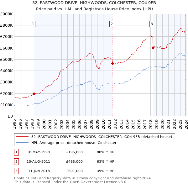 32, EASTWOOD DRIVE, HIGHWOODS, COLCHESTER, CO4 9EB: Price paid vs HM Land Registry's House Price Index