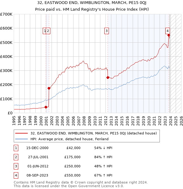 32, EASTWOOD END, WIMBLINGTON, MARCH, PE15 0QJ: Price paid vs HM Land Registry's House Price Index