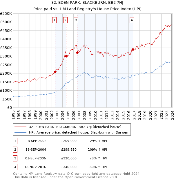 32, EDEN PARK, BLACKBURN, BB2 7HJ: Price paid vs HM Land Registry's House Price Index