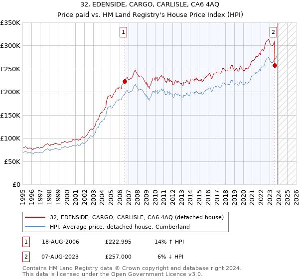 32, EDENSIDE, CARGO, CARLISLE, CA6 4AQ: Price paid vs HM Land Registry's House Price Index
