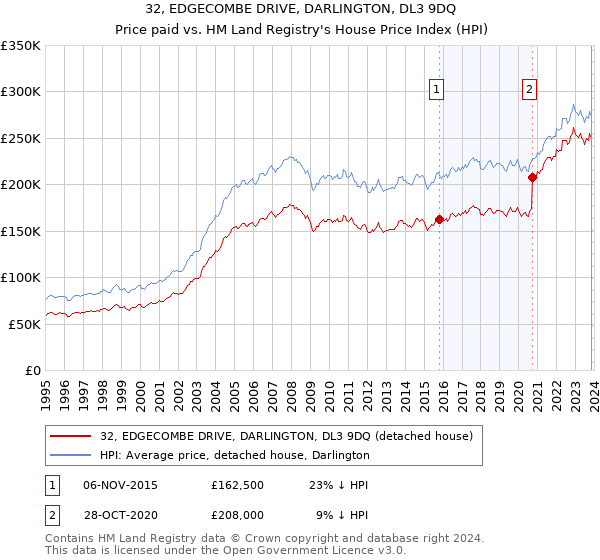 32, EDGECOMBE DRIVE, DARLINGTON, DL3 9DQ: Price paid vs HM Land Registry's House Price Index