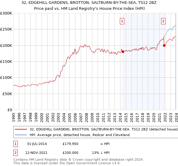32, EDGEHILL GARDENS, BROTTON, SALTBURN-BY-THE-SEA, TS12 2BZ: Price paid vs HM Land Registry's House Price Index