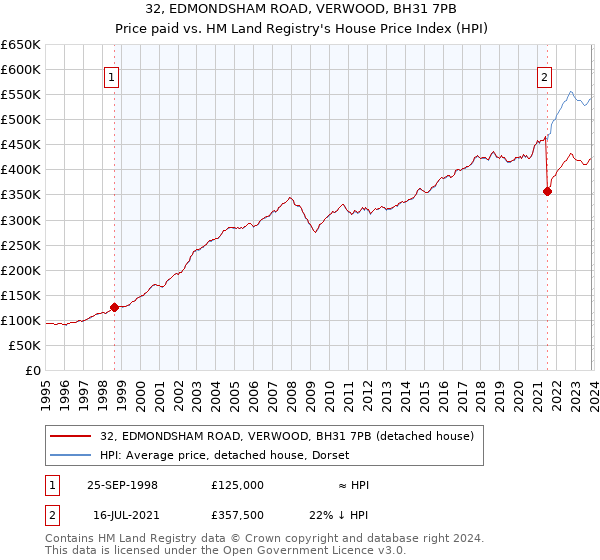32, EDMONDSHAM ROAD, VERWOOD, BH31 7PB: Price paid vs HM Land Registry's House Price Index