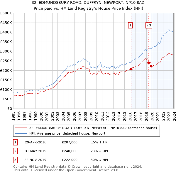 32, EDMUNDSBURY ROAD, DUFFRYN, NEWPORT, NP10 8AZ: Price paid vs HM Land Registry's House Price Index