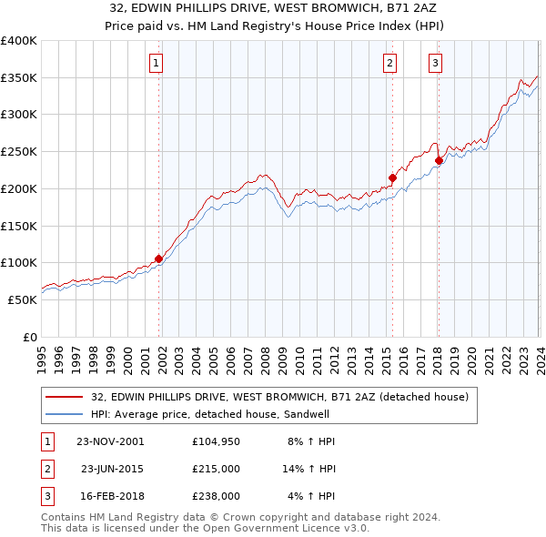 32, EDWIN PHILLIPS DRIVE, WEST BROMWICH, B71 2AZ: Price paid vs HM Land Registry's House Price Index