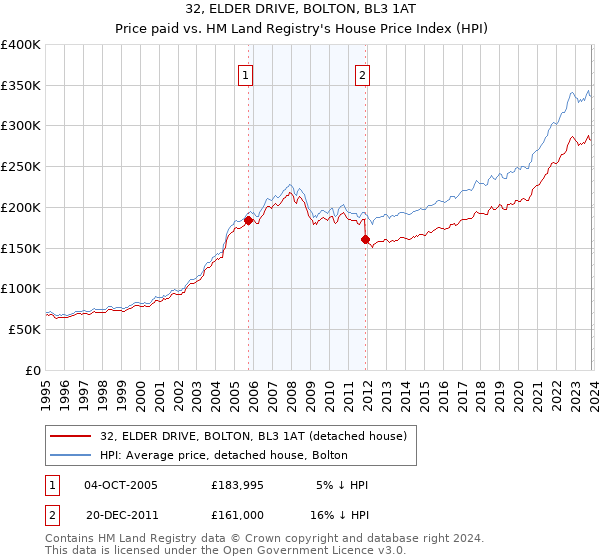 32, ELDER DRIVE, BOLTON, BL3 1AT: Price paid vs HM Land Registry's House Price Index