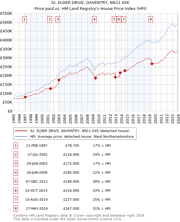 32, ELDER DRIVE, DAVENTRY, NN11 0XE: Price paid vs HM Land Registry's House Price Index