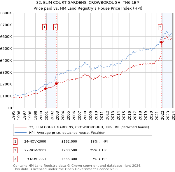 32, ELIM COURT GARDENS, CROWBOROUGH, TN6 1BP: Price paid vs HM Land Registry's House Price Index