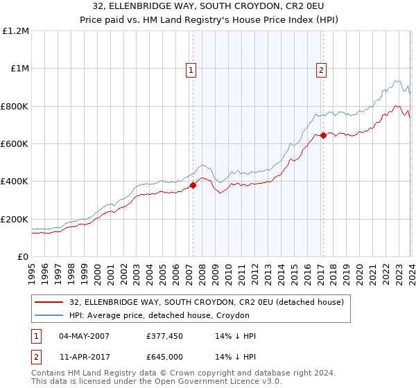 32, ELLENBRIDGE WAY, SOUTH CROYDON, CR2 0EU: Price paid vs HM Land Registry's House Price Index