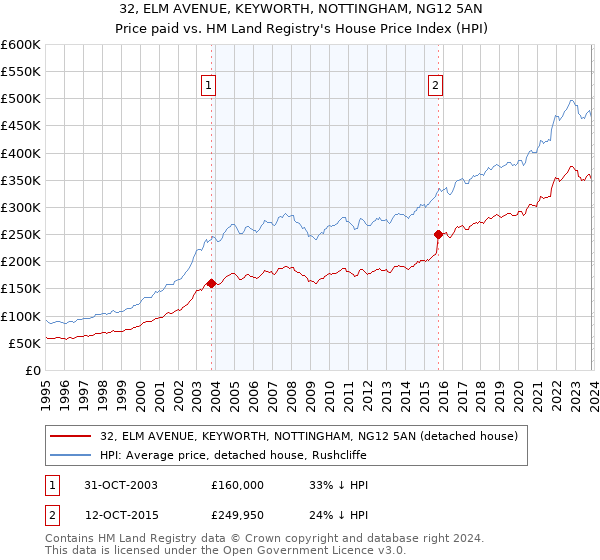 32, ELM AVENUE, KEYWORTH, NOTTINGHAM, NG12 5AN: Price paid vs HM Land Registry's House Price Index