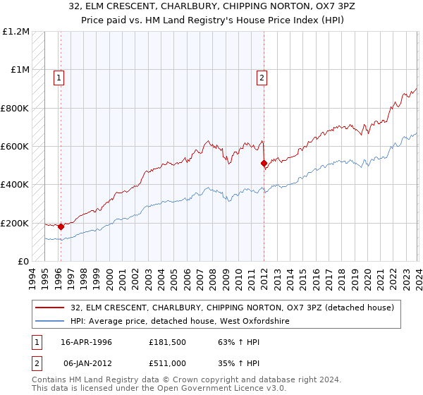32, ELM CRESCENT, CHARLBURY, CHIPPING NORTON, OX7 3PZ: Price paid vs HM Land Registry's House Price Index