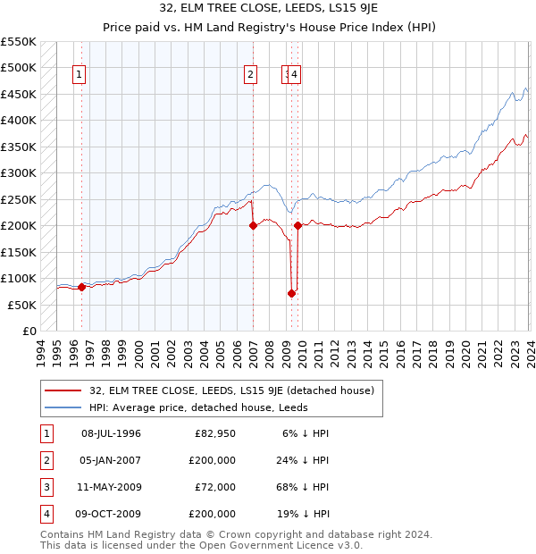 32, ELM TREE CLOSE, LEEDS, LS15 9JE: Price paid vs HM Land Registry's House Price Index