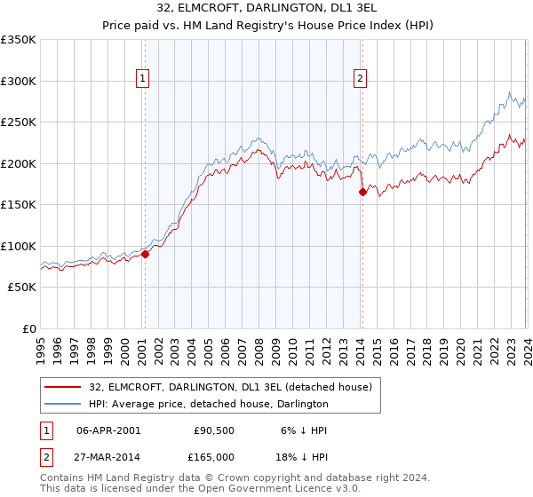 32, ELMCROFT, DARLINGTON, DL1 3EL: Price paid vs HM Land Registry's House Price Index