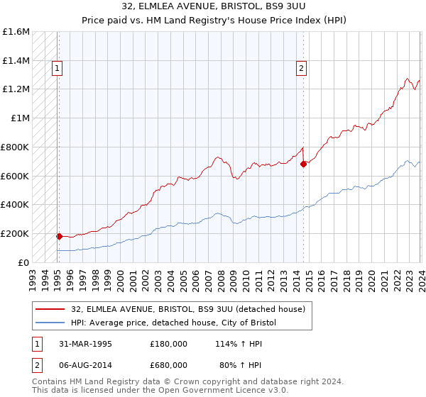 32, ELMLEA AVENUE, BRISTOL, BS9 3UU: Price paid vs HM Land Registry's House Price Index