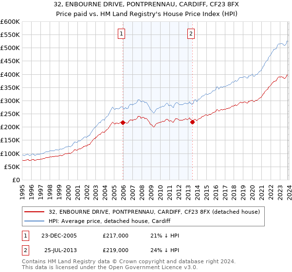32, ENBOURNE DRIVE, PONTPRENNAU, CARDIFF, CF23 8FX: Price paid vs HM Land Registry's House Price Index