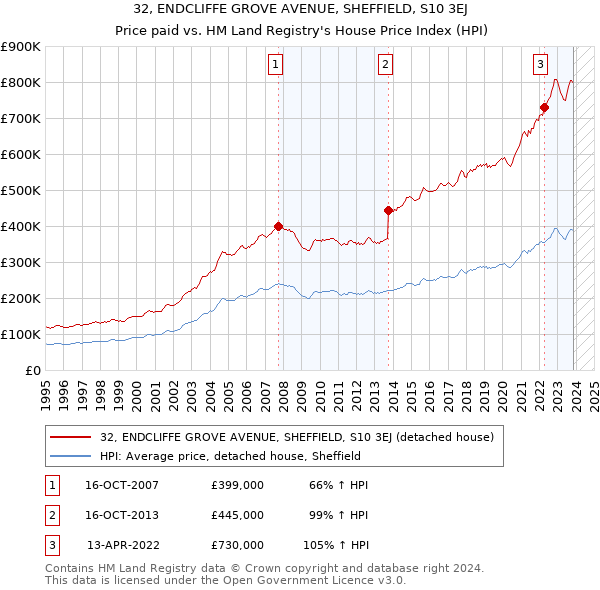32, ENDCLIFFE GROVE AVENUE, SHEFFIELD, S10 3EJ: Price paid vs HM Land Registry's House Price Index