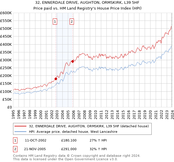 32, ENNERDALE DRIVE, AUGHTON, ORMSKIRK, L39 5HF: Price paid vs HM Land Registry's House Price Index
