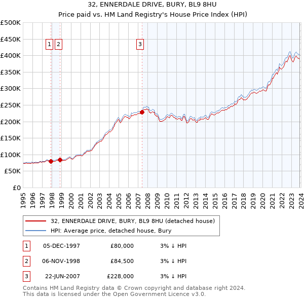 32, ENNERDALE DRIVE, BURY, BL9 8HU: Price paid vs HM Land Registry's House Price Index